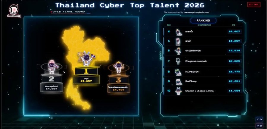 Thailand Cyber Top Talent 2026 Open Final round leaderboard, showing team มาหาไร ranked 4th
